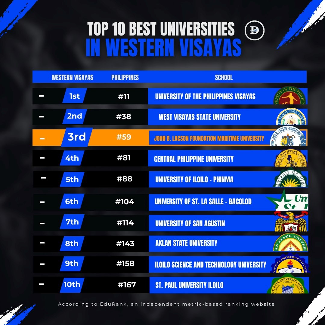 JBLFMU 59TH ‘BEST UNIVERSITY’ IN PH, 3RD IN WV - EDURANK