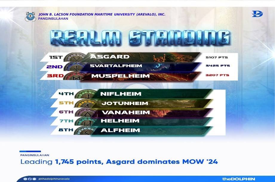 PANGINBULAHAN | 𝗟𝗲𝗮𝗱𝗶𝗻𝗴 𝟭,𝟳𝟰𝟱 𝗽𝗼𝗶𝗻𝘁𝘀, 𝗔𝘀𝗴𝗮𝗿𝗱 𝗱𝗼𝗺𝗶𝗻𝗮𝘁𝗲𝘀 𝗠𝗢𝗪 '𝟮𝟰